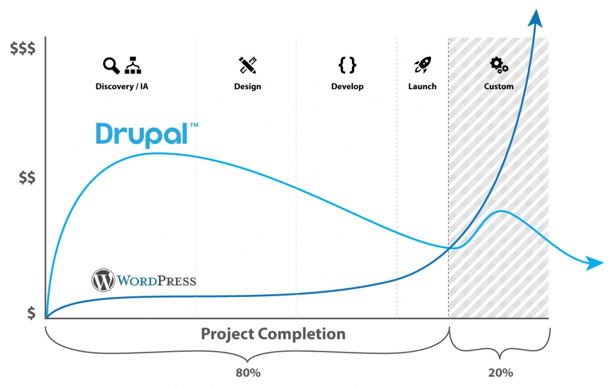 Drupal Vs Wordpress Cost Comparison