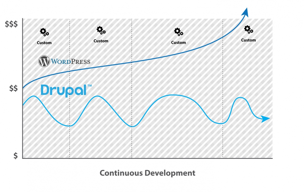 Drupal Vs Wordpress continuous development comparison