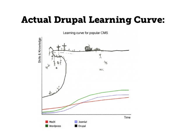 Drupal learning curve diagram